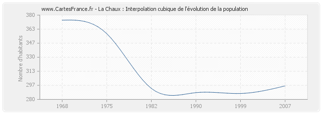 La Chaux : Interpolation cubique de l'évolution de la population